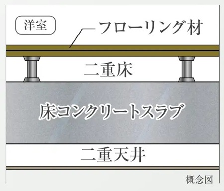 スラブ厚約200mm二重床・二重天井