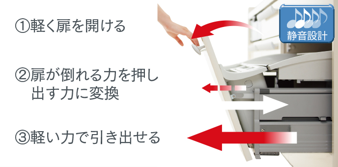 テコの原理を応用した斜めに開く扉だから、軽い力でラクに開けられます。