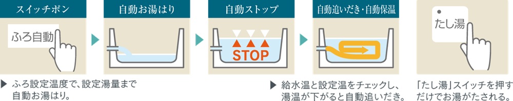 スマートにお湯はり・追いだき・保温ができる高性能タイプ。