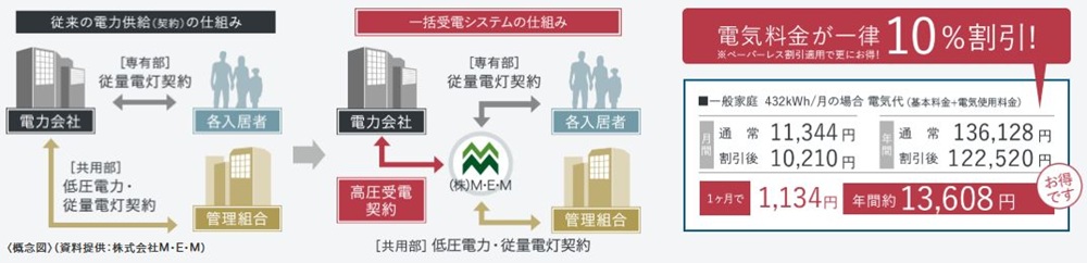 マンション一括受電システム