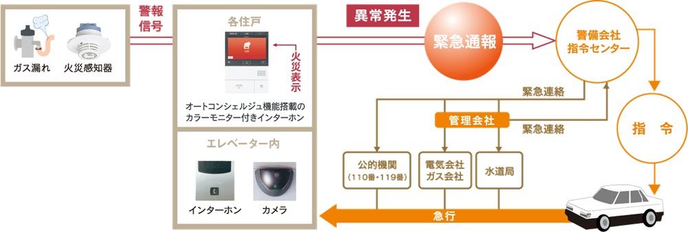 万一の事態に対応する
24時間セキュリティシステム