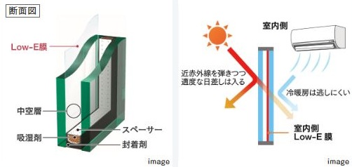 高断熱な「Low-E複層ガラス」を採用