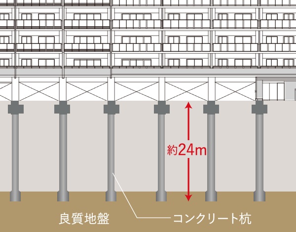 場所打ちコンクリート工法
（アースドリル式拡底工法）