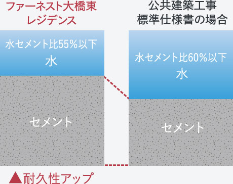 ひび割れ抑止に配慮した水セメント比