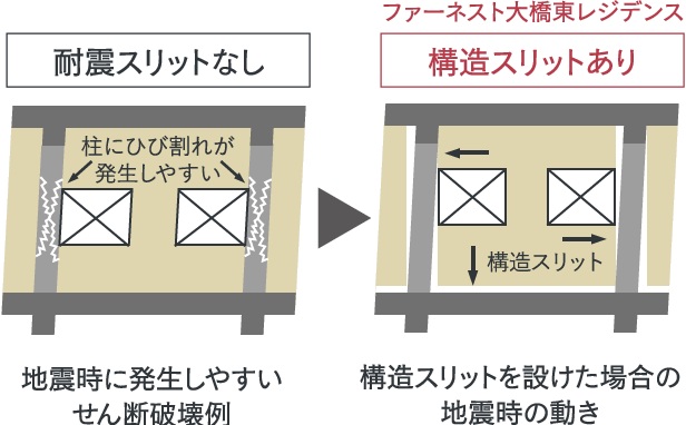 構造スリットで
地震時の動きに追従