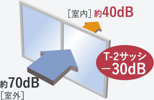 遮音性を高めたT-2等級防音サッシ