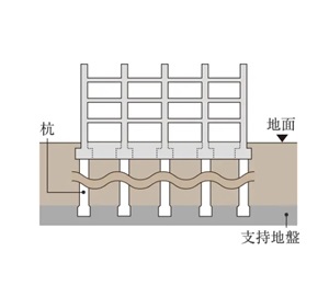 建物をしっかり支える杭基礎