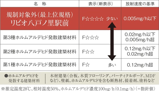 最上級Ｆ☆☆☆☆の建材