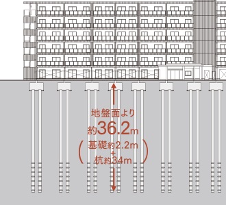 堅牢な基礎杭構造
