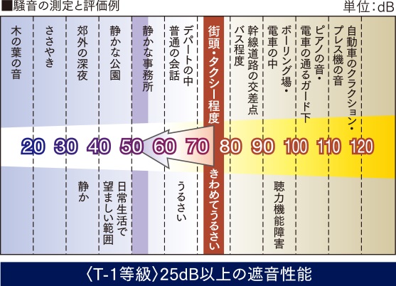 T-1サッシを採用