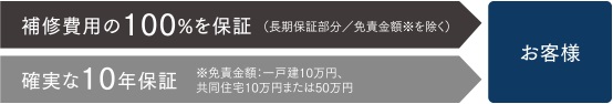 万一の場合も100%補修費用が支払われます。