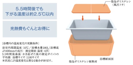 浴槽のお湯が冷めにくい「保温浴槽」。