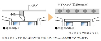 ボイドスラブ工法