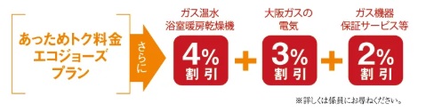 大阪ガスのGASトクプラン「あっためトク料金エコジョーズプラン」