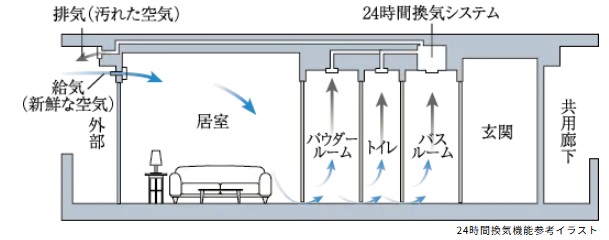 24時間換気機能付浴室暖房乾燥機