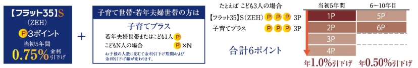 「フラット35」S（ZEH）適合物件