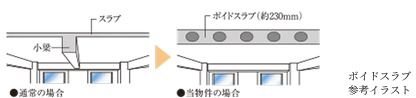 ボイドスラブ工法