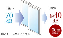 防音サッシ