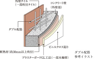 ダブル配筋
