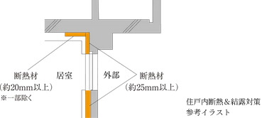住戸内断熱＆結露対策
