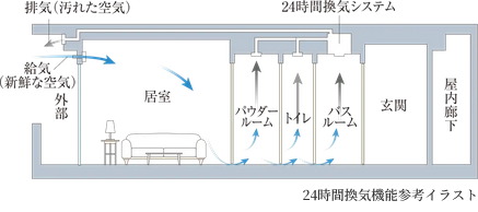 24時間換気機能付浴室暖房乾燥機
