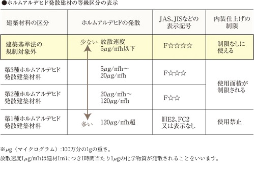 シックハウス対策