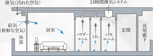24時間換気機能付浴室暖房乾燥機