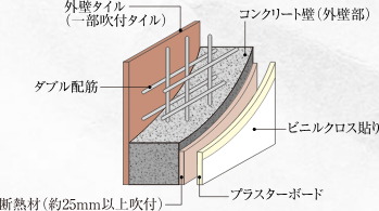 ダブル配筋