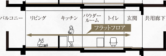 フルフラット設計