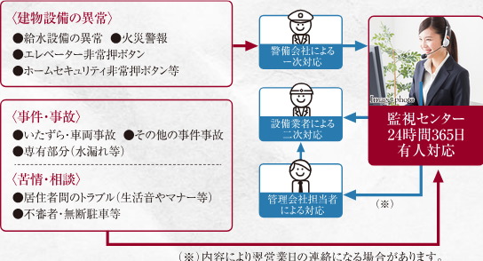 24時間、安心の緊急対応システム