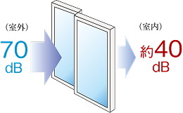 防音サッシ