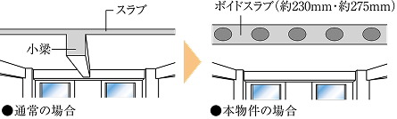 ボイドスラブ工法
