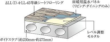 △LL（I）-4・LL-45遮音シートフローリング