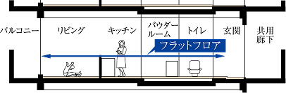 フルフラット設計