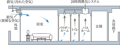 24時間換気機能付浴室暖房乾燥機