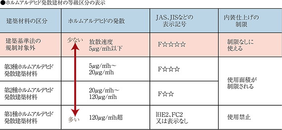 シックハウス対策