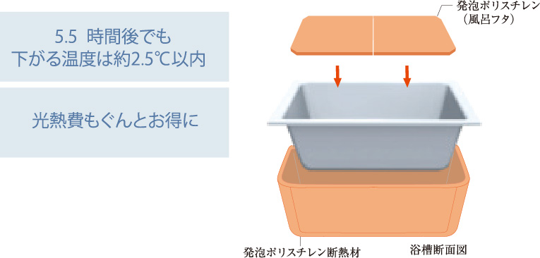浴槽のお湯が冷めにくい「保温浴槽」。