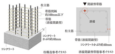 溶接閉鎖型帯筋（柱構造）