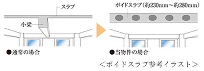 ボイドスラブ工法