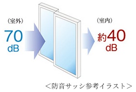 防音サッシ