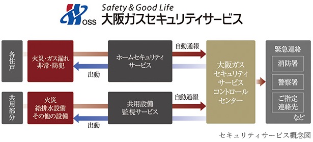 大阪ガスセキュリティサービスの24時間遠隔監視システム