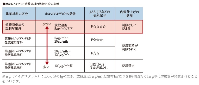 シックハウス対策