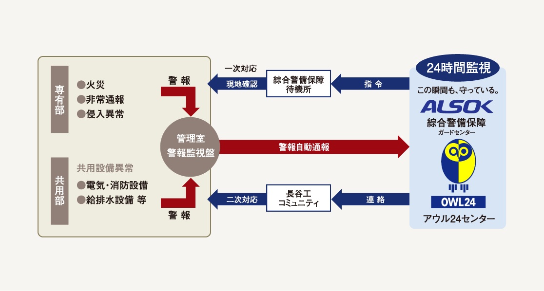 ALSOK綜合警備保障による24時間オンライン警備システム