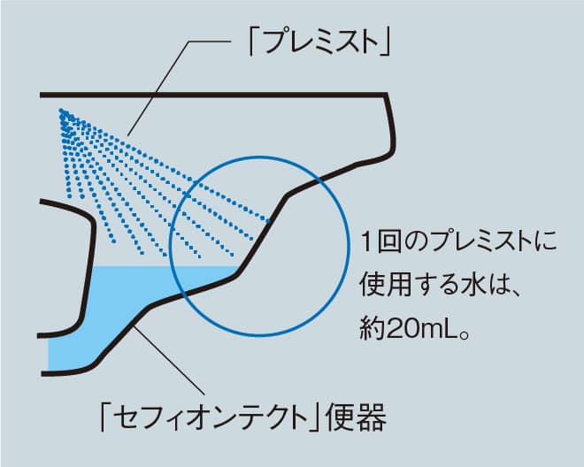 「プレミスト」と「セフィオンテクト」の
便器の相乗効果