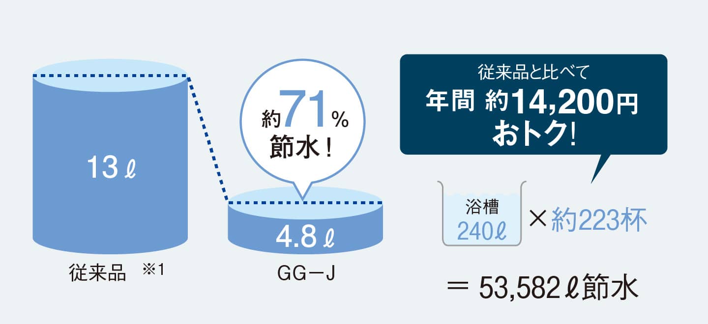 超節水＋eco小で節水＆エコ