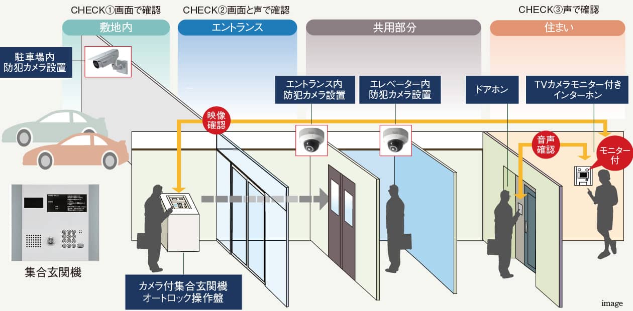 事件や事故を未然に防ぐための監視システムを随所に配備