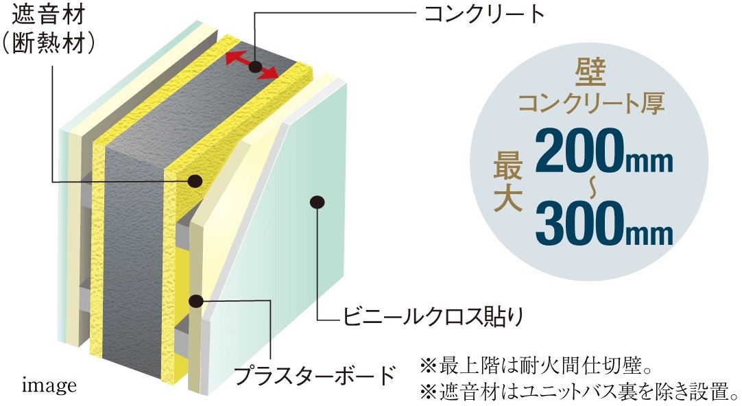 遮音性に優れた戸境壁構造