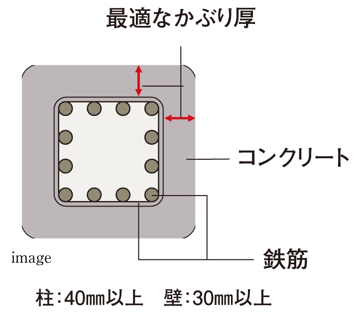 最適な「かぶり厚」