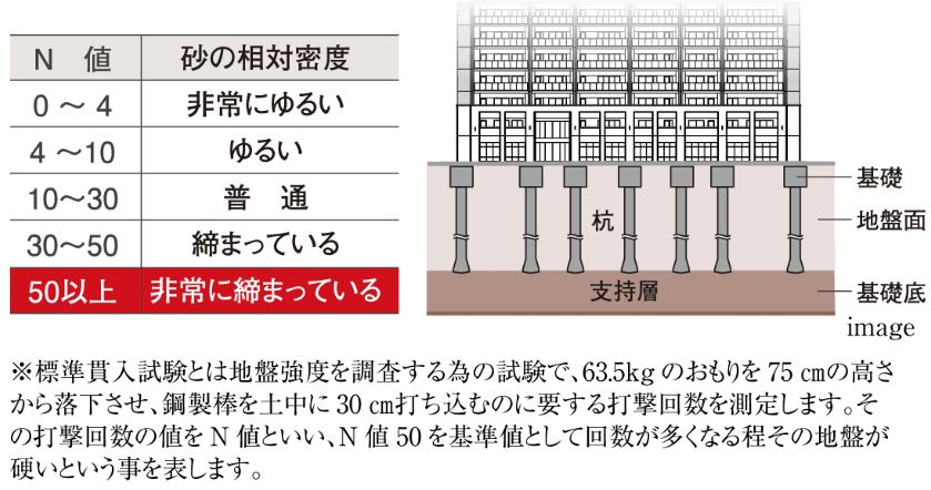 強固な地盤・頑強な基礎構造に加えて厳格な耐震強度チェック