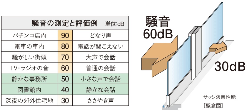 防音サッシ採用